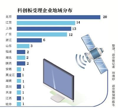 北京科創(chuàng)板受理企業(yè)掃描 20家信息技術服務業(yè)企業(yè)獲“準考證”，彰顯首都科創(chuàng)硬實力