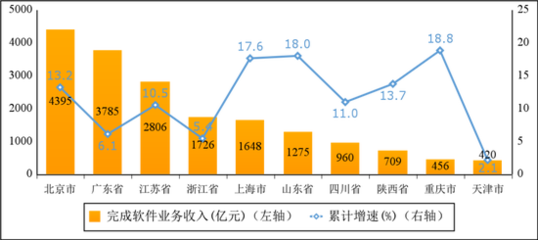 一季度我國軟件和信息技術服務業(yè)保持兩位數(shù)增長，信息技術服務業(yè)引領發(fā)展